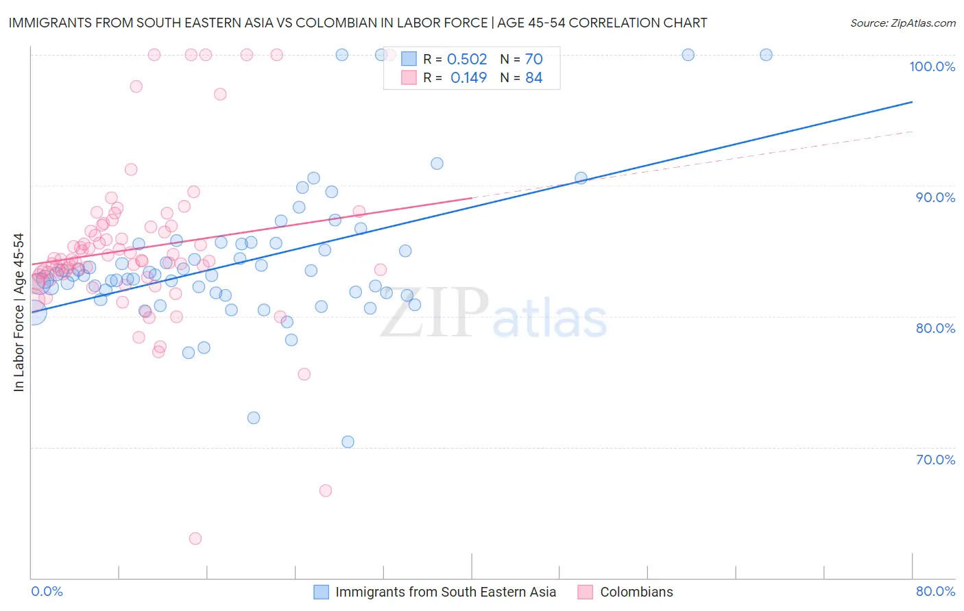 Immigrants from South Eastern Asia vs Colombian In Labor Force | Age 45-54