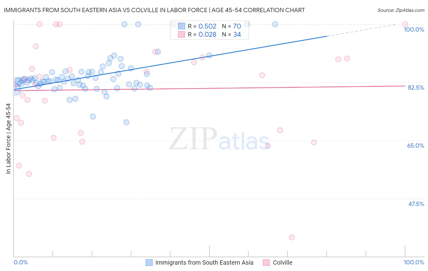 Immigrants from South Eastern Asia vs Colville In Labor Force | Age 45-54