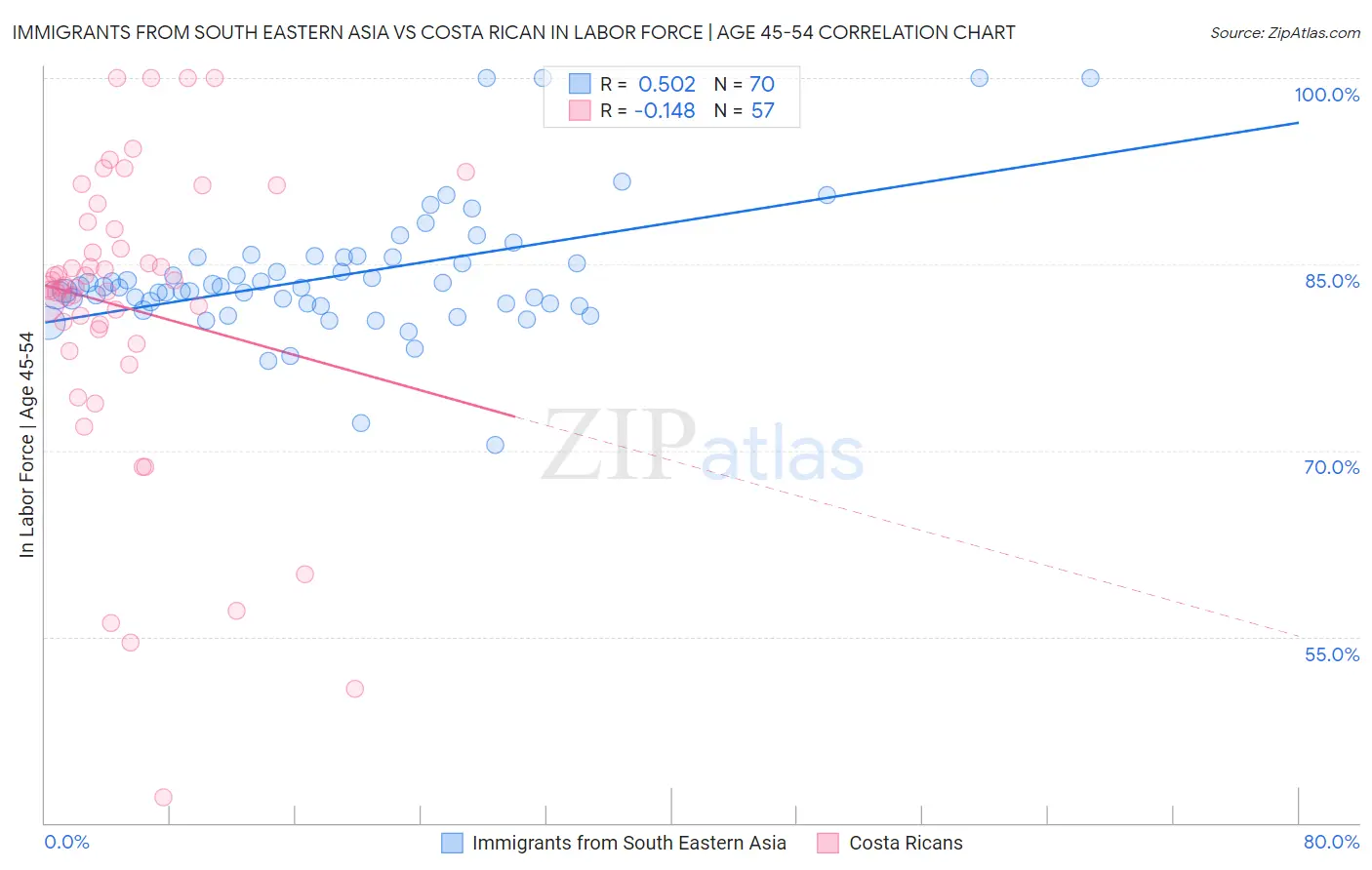Immigrants from South Eastern Asia vs Costa Rican In Labor Force | Age 45-54