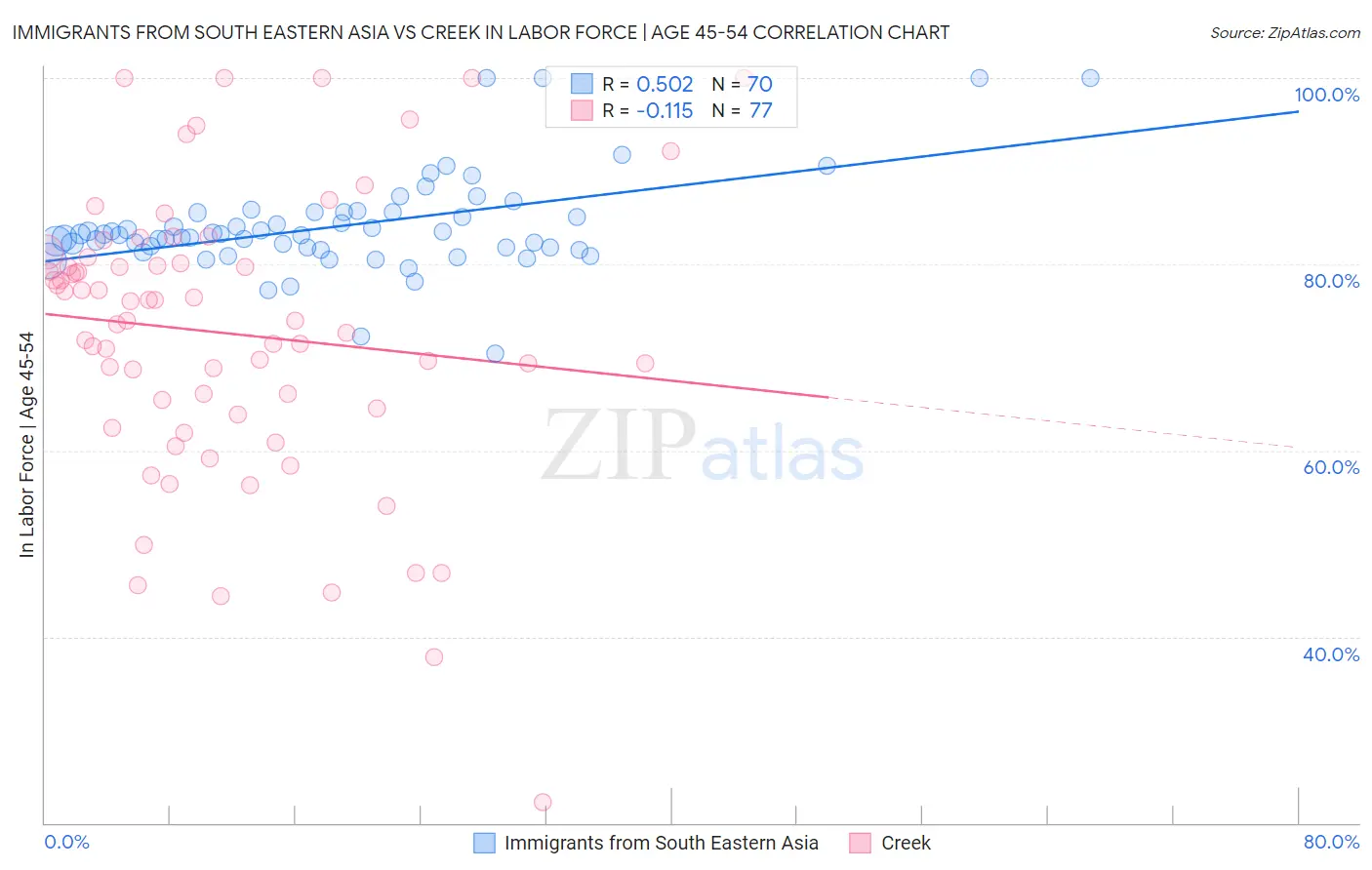 Immigrants from South Eastern Asia vs Creek In Labor Force | Age 45-54