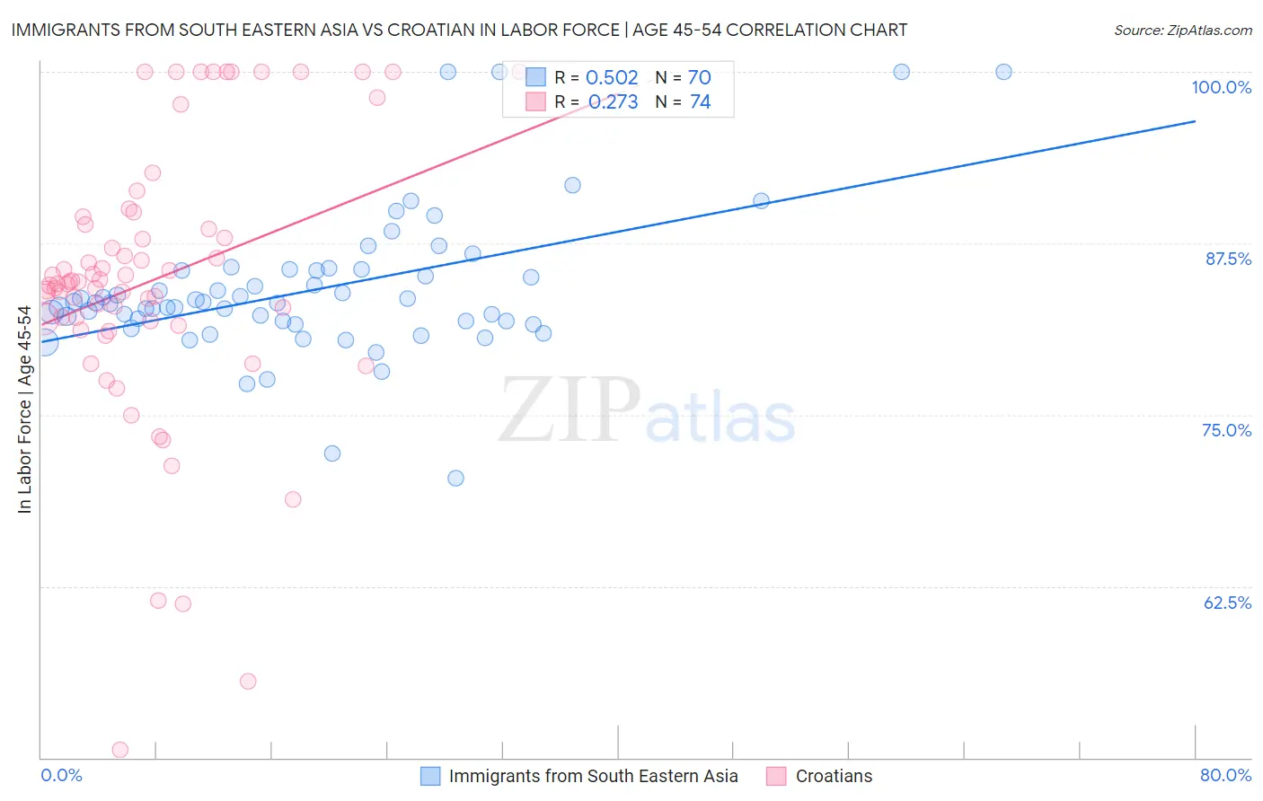 Immigrants from South Eastern Asia vs Croatian In Labor Force | Age 45-54