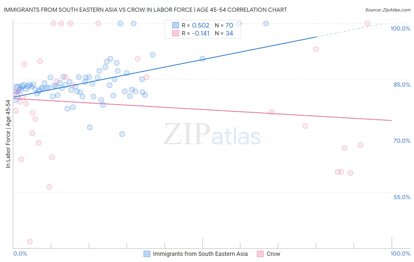 Immigrants from South Eastern Asia vs Crow In Labor Force | Age 45-54