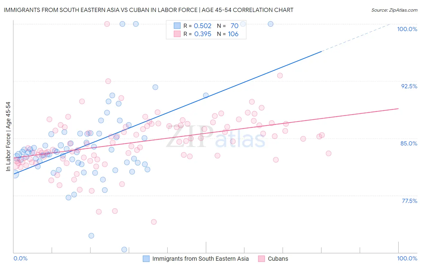 Immigrants from South Eastern Asia vs Cuban In Labor Force | Age 45-54