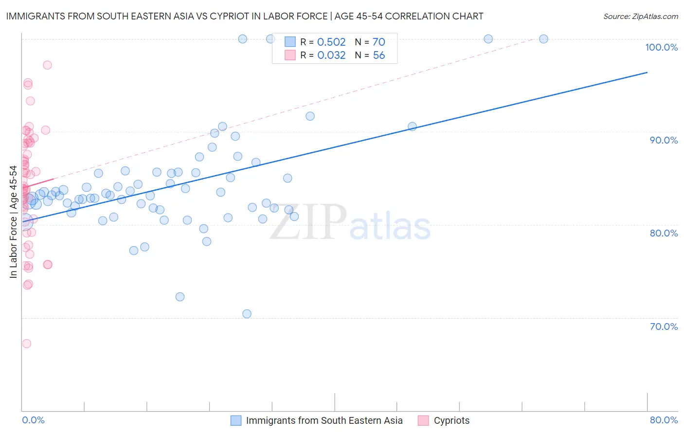 Immigrants from South Eastern Asia vs Cypriot In Labor Force | Age 45-54