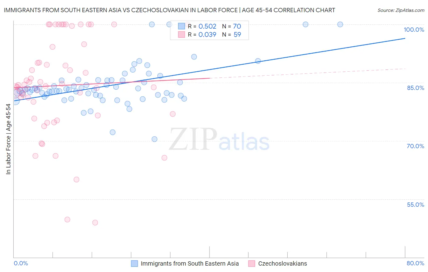 Immigrants from South Eastern Asia vs Czechoslovakian In Labor Force | Age 45-54