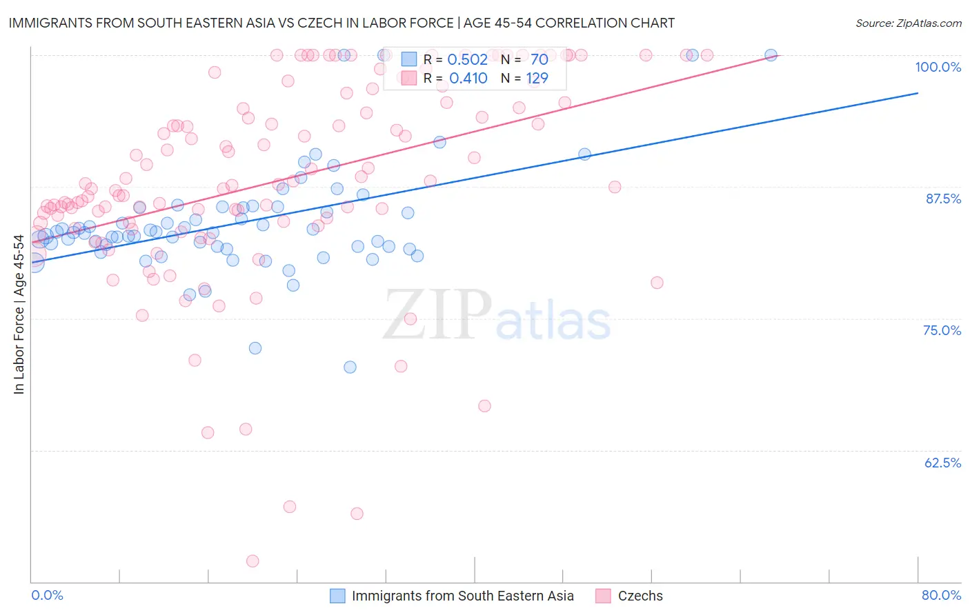 Immigrants from South Eastern Asia vs Czech In Labor Force | Age 45-54