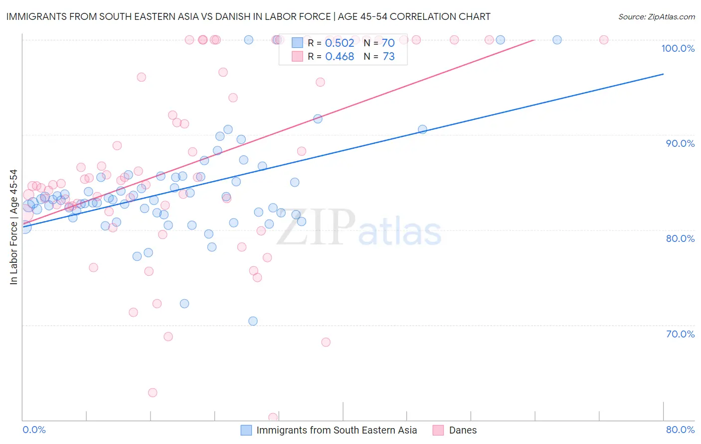 Immigrants from South Eastern Asia vs Danish In Labor Force | Age 45-54