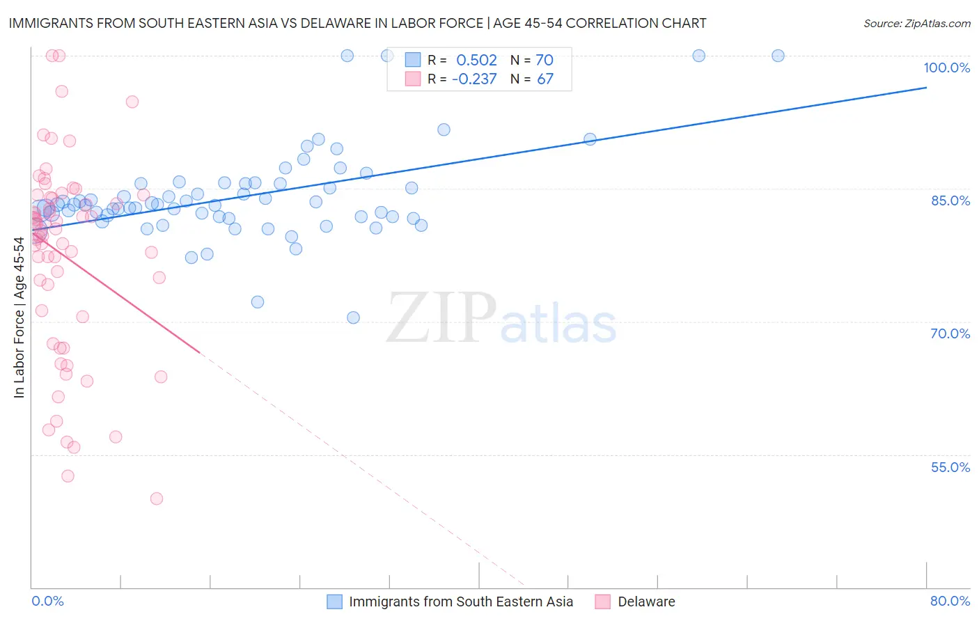 Immigrants from South Eastern Asia vs Delaware In Labor Force | Age 45-54