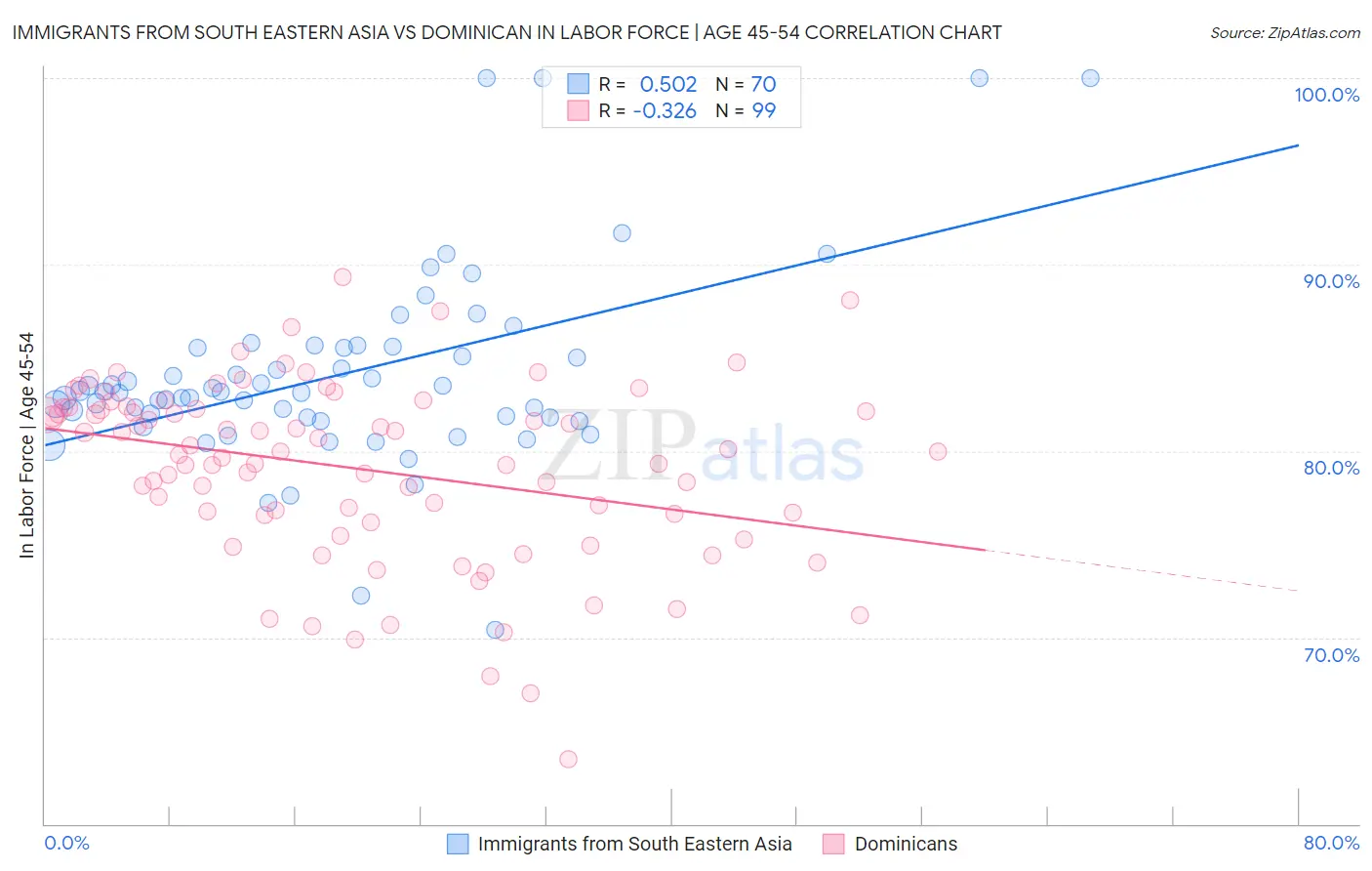 Immigrants from South Eastern Asia vs Dominican In Labor Force | Age 45-54