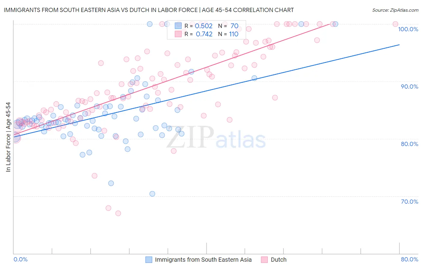 Immigrants from South Eastern Asia vs Dutch In Labor Force | Age 45-54