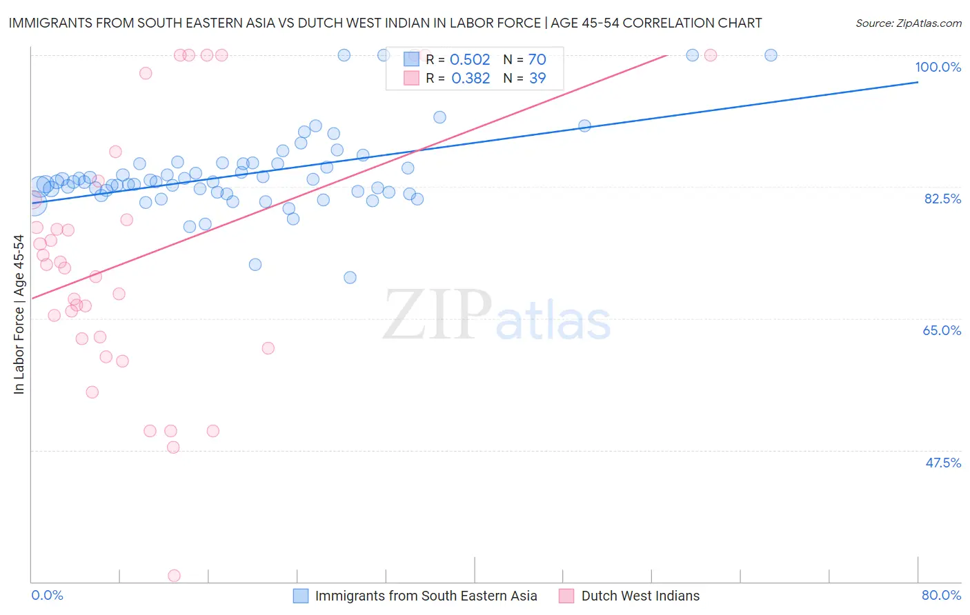 Immigrants from South Eastern Asia vs Dutch West Indian In Labor Force | Age 45-54