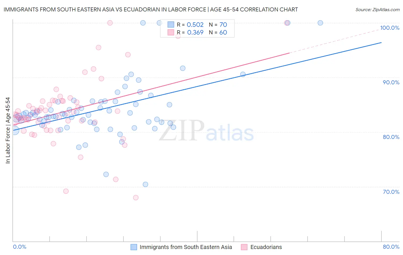 Immigrants from South Eastern Asia vs Ecuadorian In Labor Force | Age 45-54