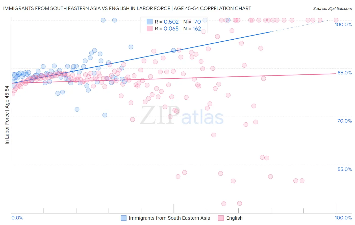 Immigrants from South Eastern Asia vs English In Labor Force | Age 45-54