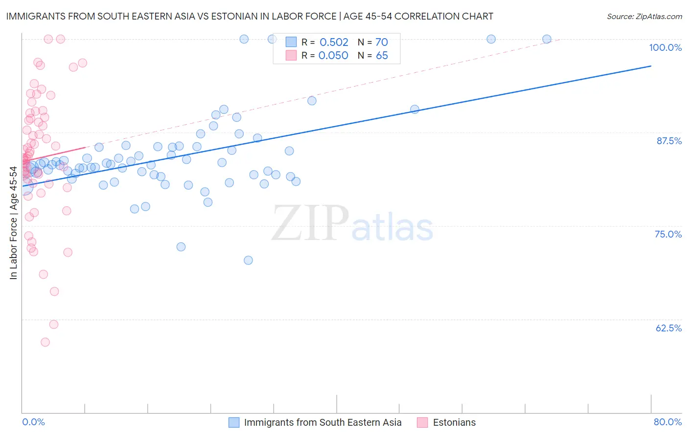 Immigrants from South Eastern Asia vs Estonian In Labor Force | Age 45-54