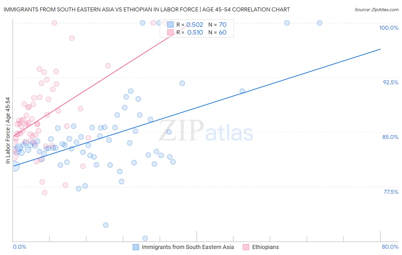 Immigrants from South Eastern Asia vs Ethiopian In Labor Force | Age 45-54