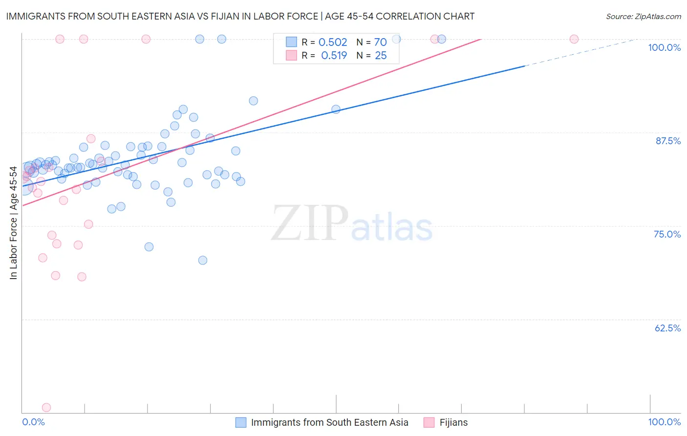 Immigrants from South Eastern Asia vs Fijian In Labor Force | Age 45-54