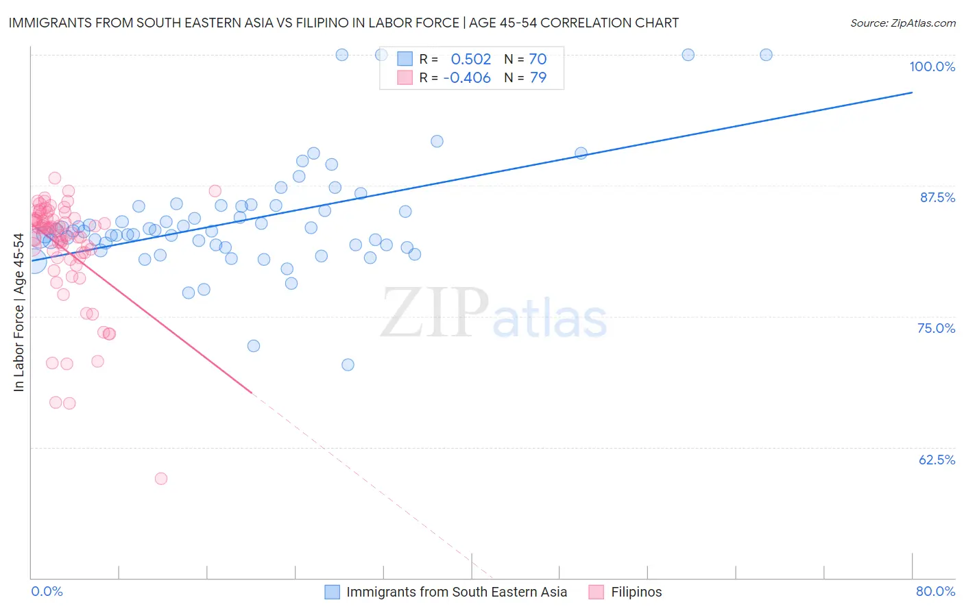 Immigrants from South Eastern Asia vs Filipino In Labor Force | Age 45-54