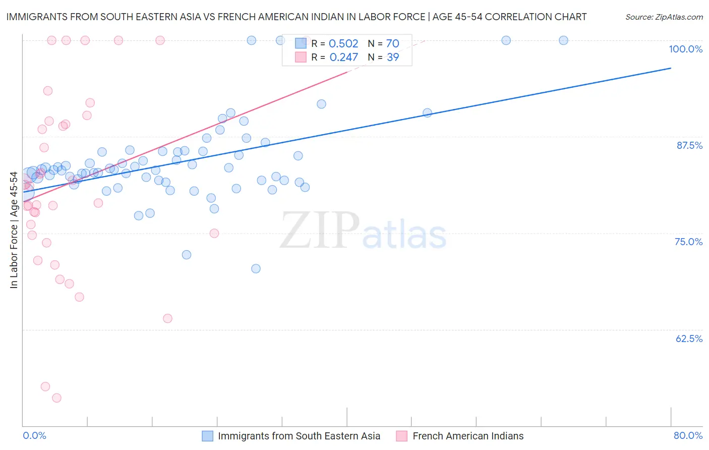 Immigrants from South Eastern Asia vs French American Indian In Labor Force | Age 45-54