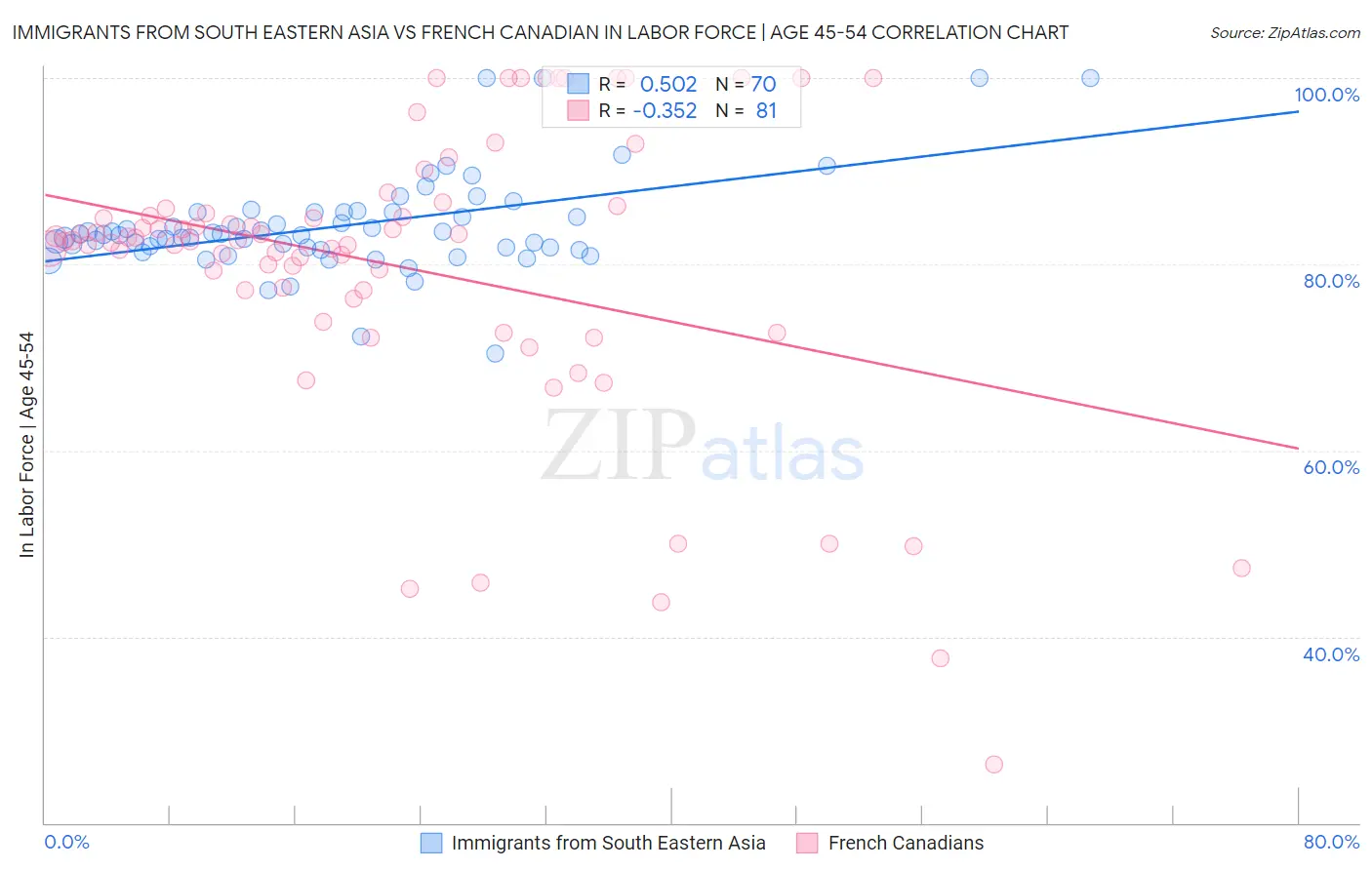 Immigrants from South Eastern Asia vs French Canadian In Labor Force | Age 45-54