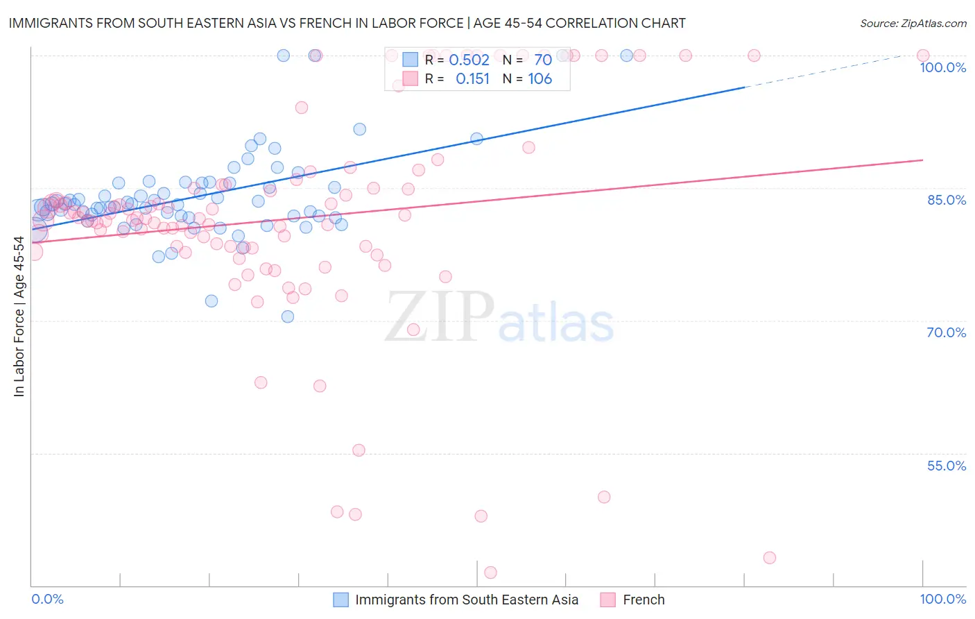 Immigrants from South Eastern Asia vs French In Labor Force | Age 45-54