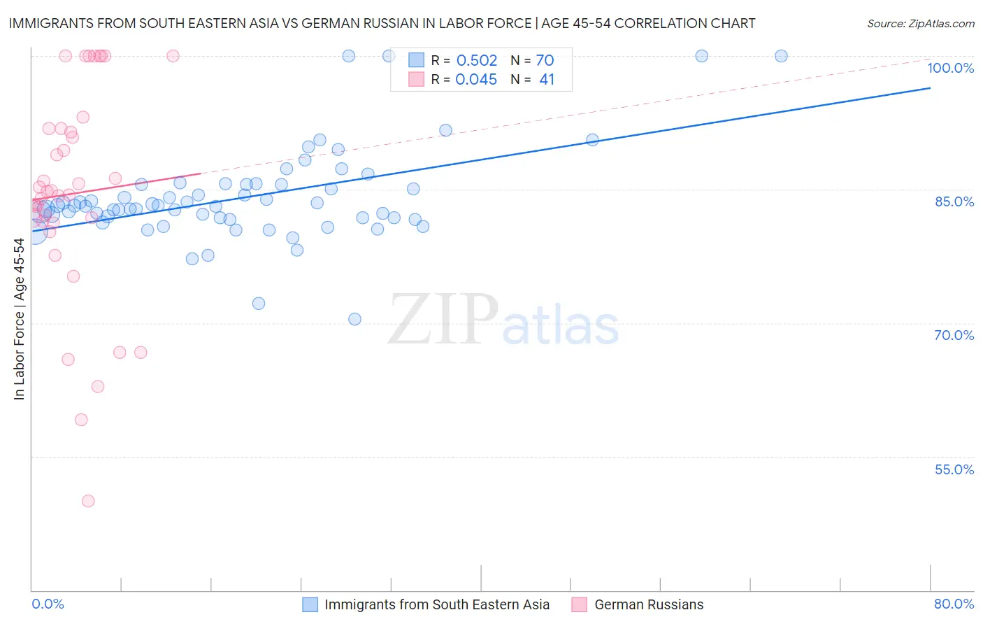 Immigrants from South Eastern Asia vs German Russian In Labor Force | Age 45-54
