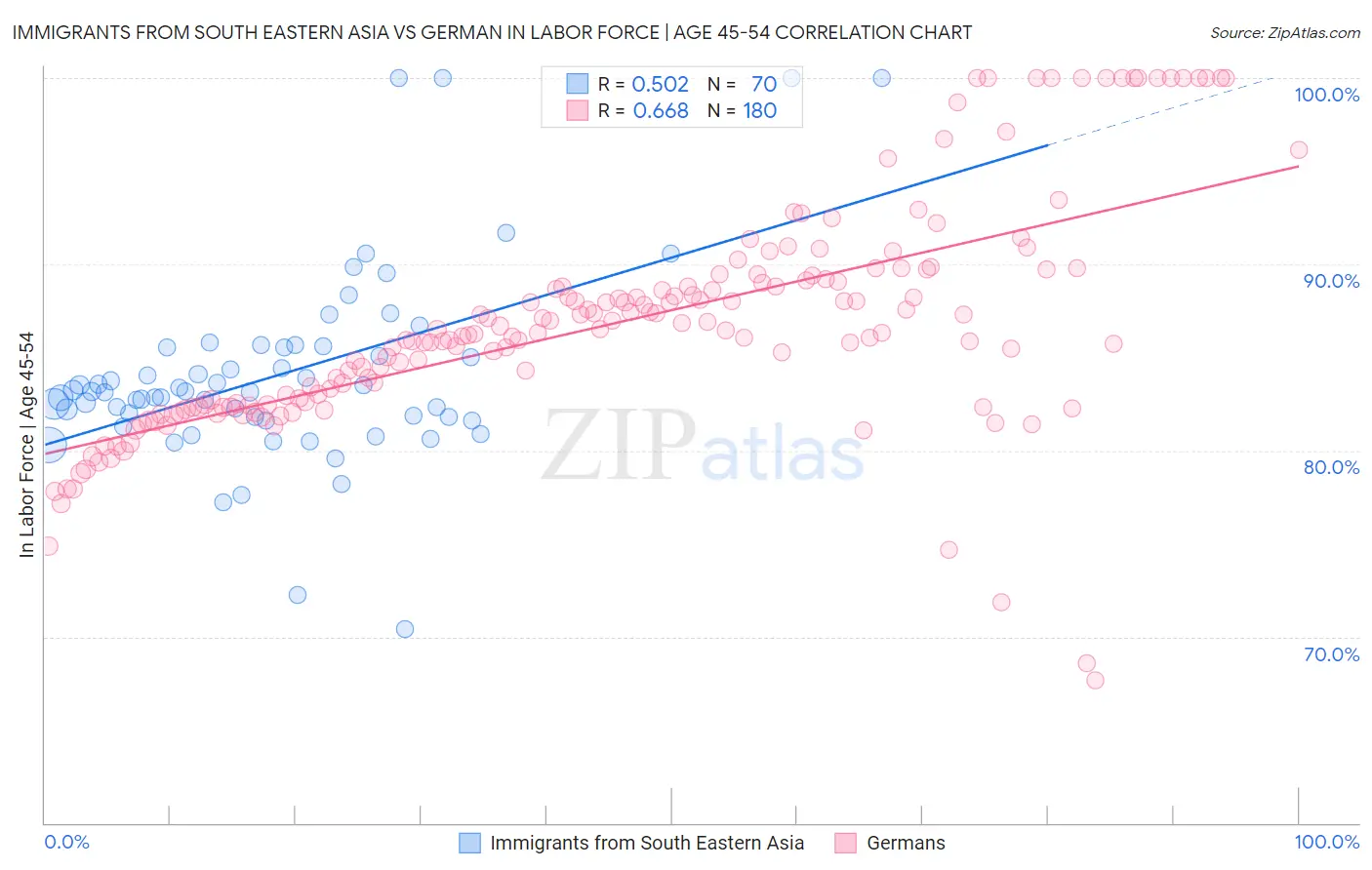 Immigrants from South Eastern Asia vs German In Labor Force | Age 45-54