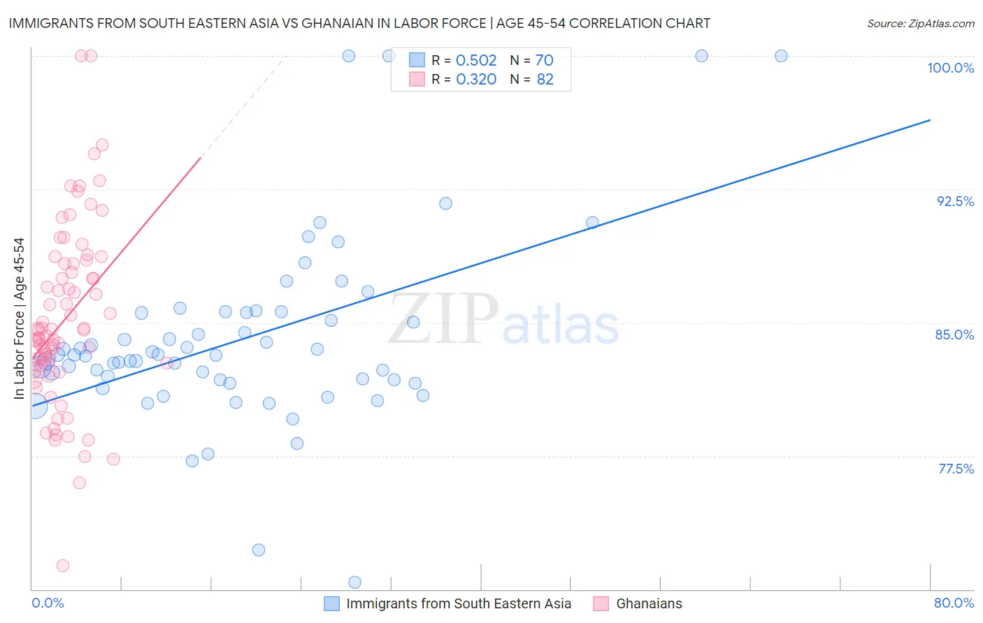 Immigrants from South Eastern Asia vs Ghanaian In Labor Force | Age 45-54