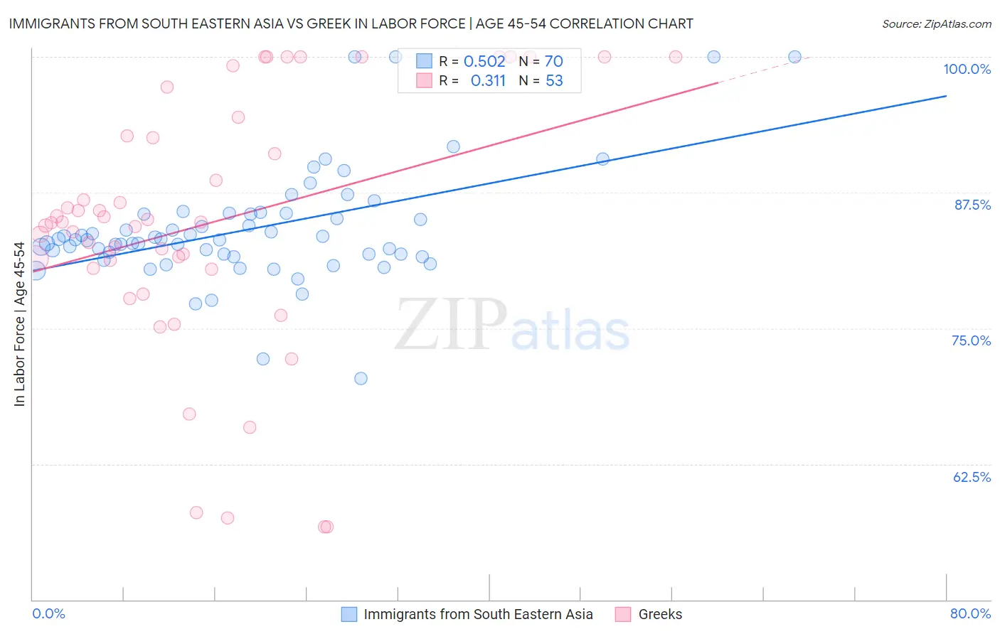 Immigrants from South Eastern Asia vs Greek In Labor Force | Age 45-54