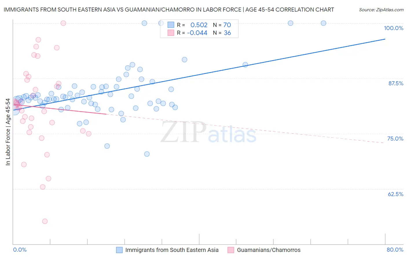 Immigrants from South Eastern Asia vs Guamanian/Chamorro In Labor Force | Age 45-54