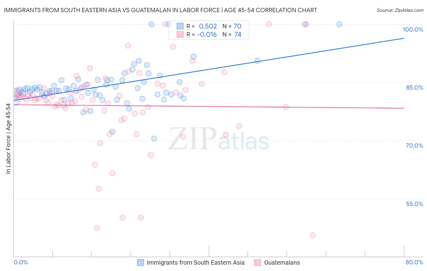 Immigrants from South Eastern Asia vs Guatemalan In Labor Force | Age 45-54