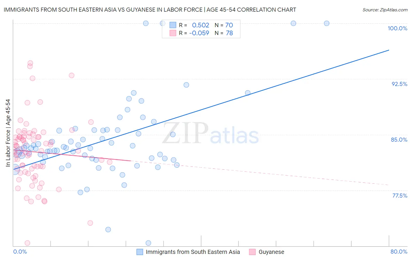 Immigrants from South Eastern Asia vs Guyanese In Labor Force | Age 45-54