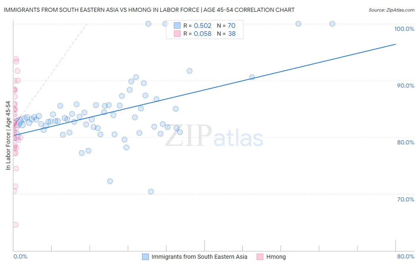 Immigrants from South Eastern Asia vs Hmong In Labor Force | Age 45-54