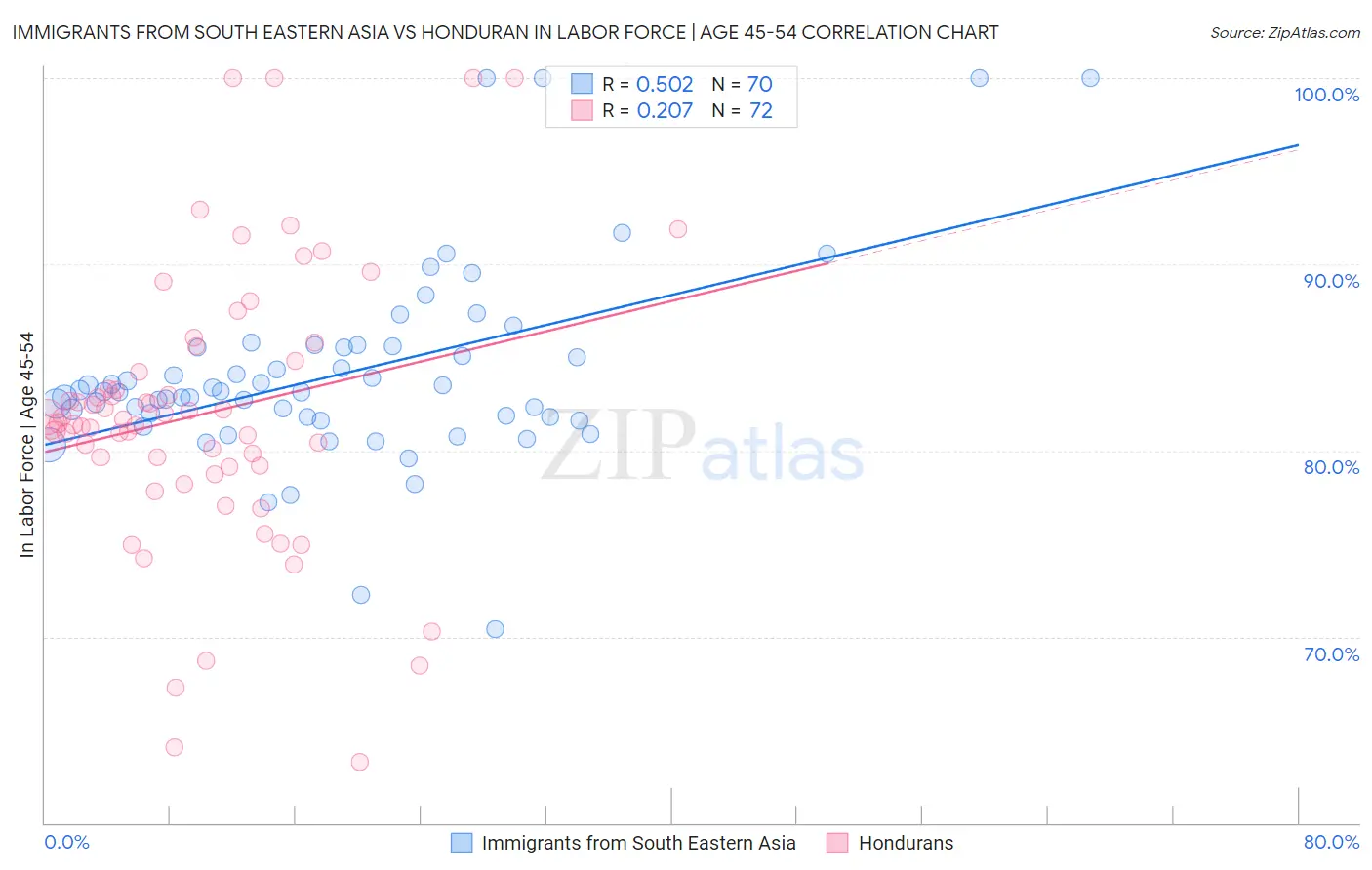 Immigrants from South Eastern Asia vs Honduran In Labor Force | Age 45-54