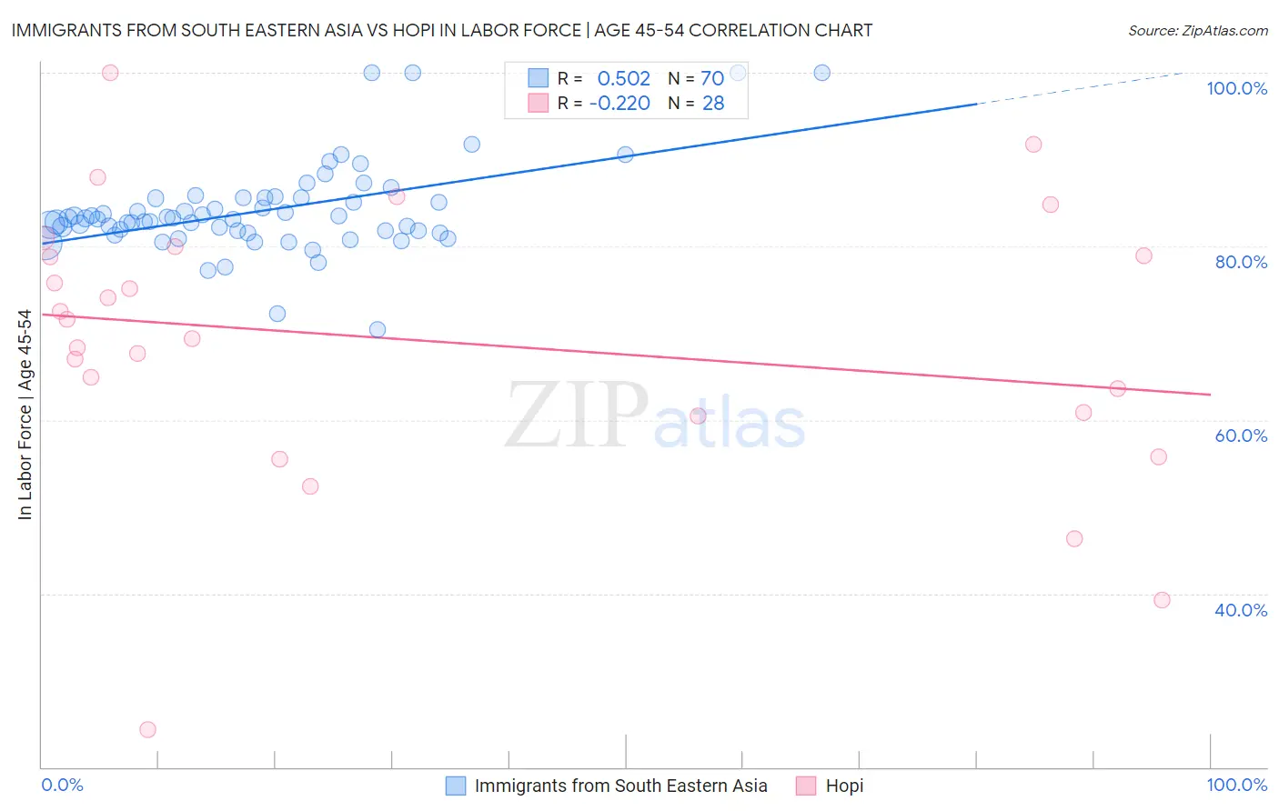 Immigrants from South Eastern Asia vs Hopi In Labor Force | Age 45-54