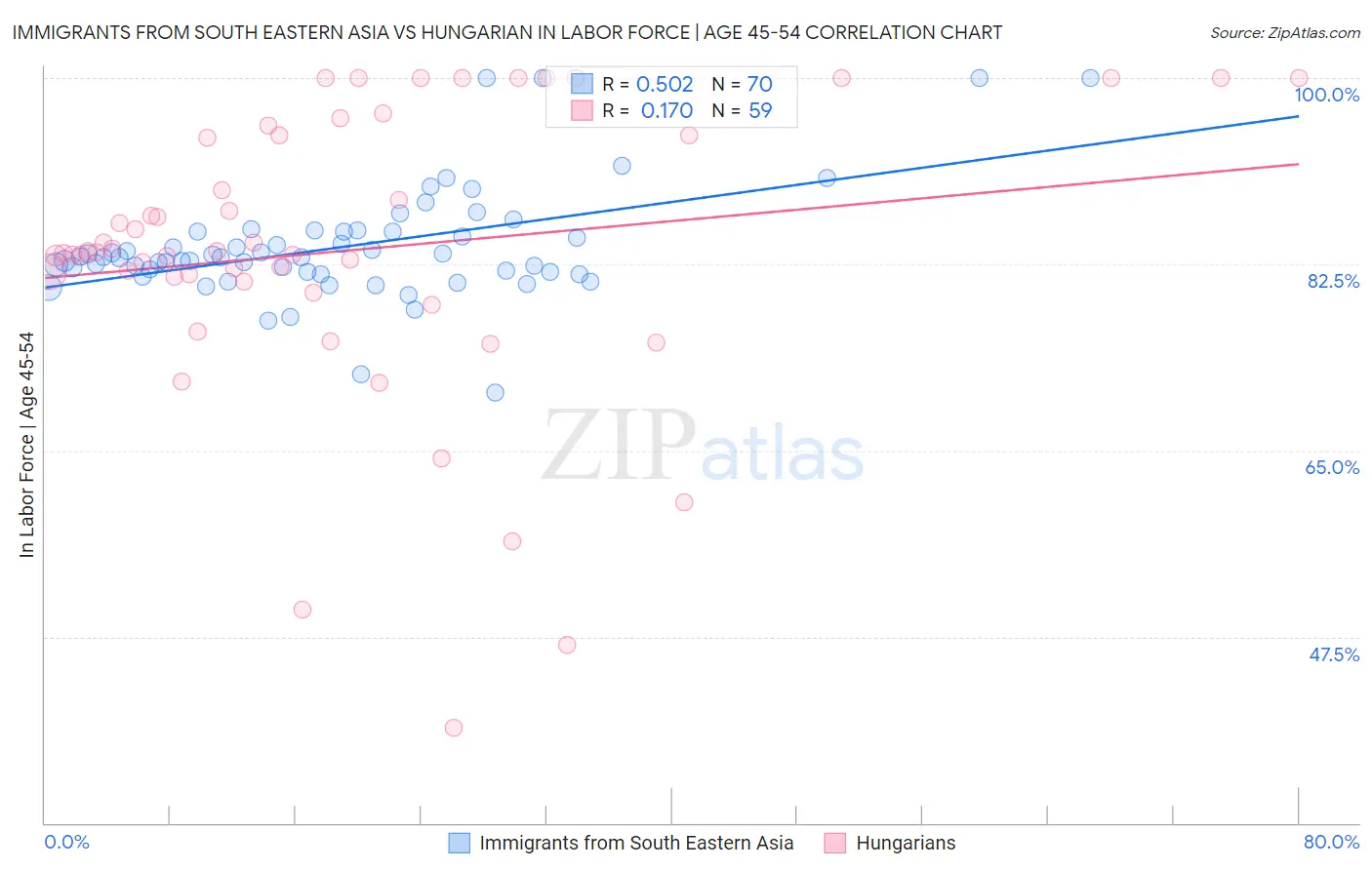 Immigrants from South Eastern Asia vs Hungarian In Labor Force | Age 45-54