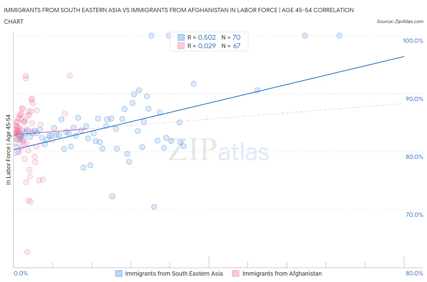 Immigrants from South Eastern Asia vs Immigrants from Afghanistan In Labor Force | Age 45-54