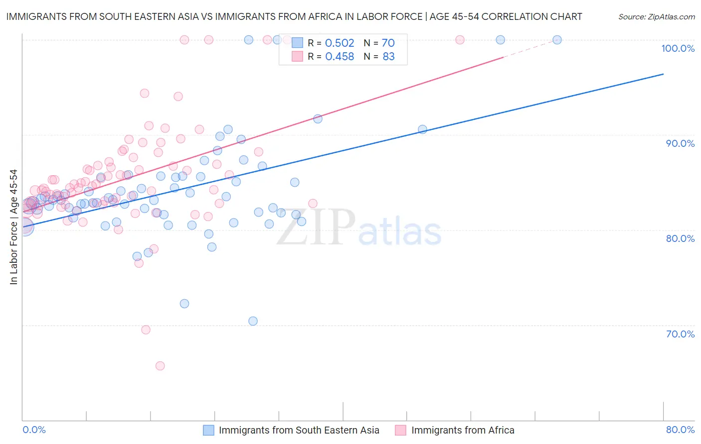 Immigrants from South Eastern Asia vs Immigrants from Africa In Labor Force | Age 45-54