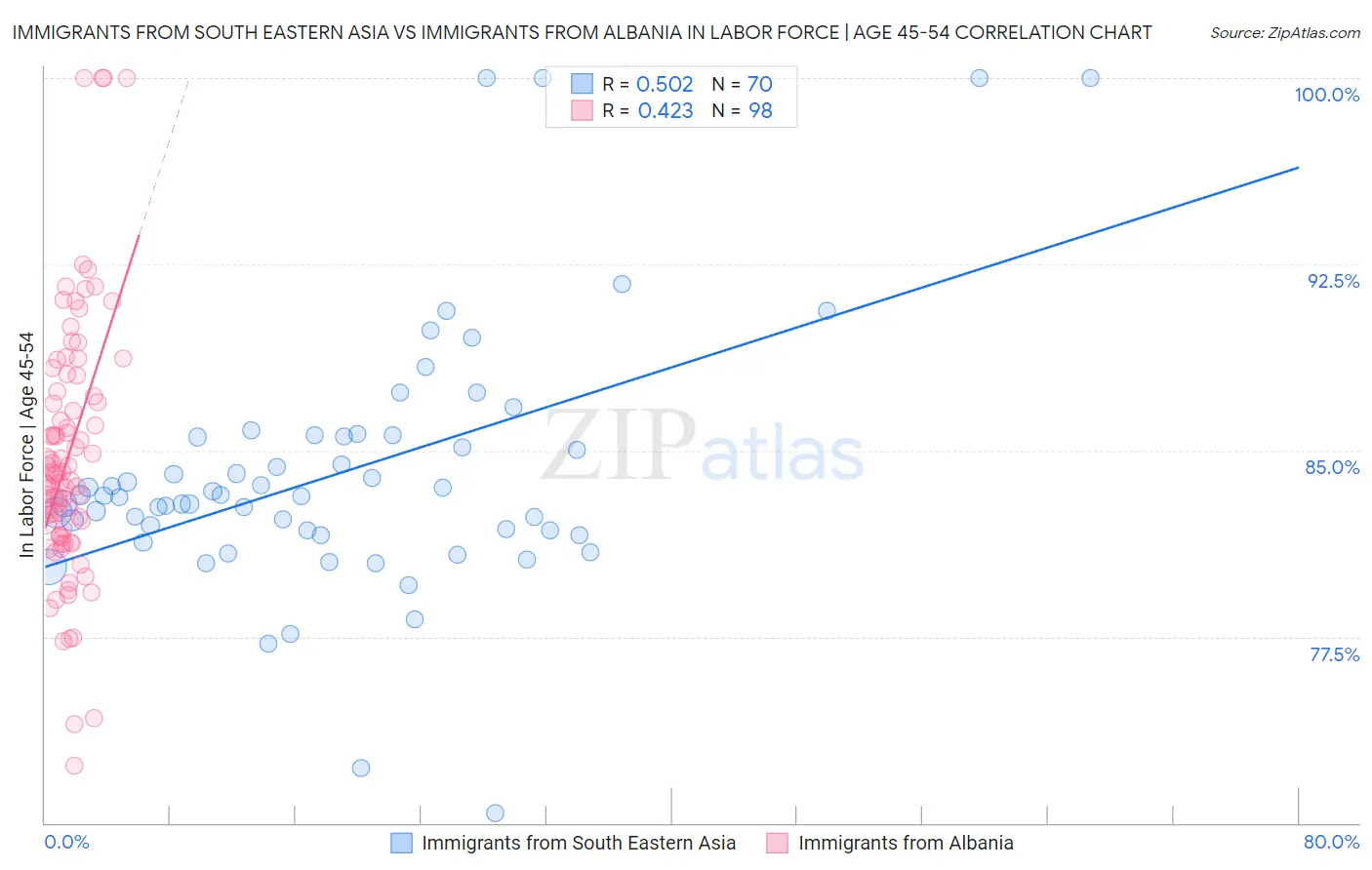 Immigrants from South Eastern Asia vs Immigrants from Albania In Labor Force | Age 45-54