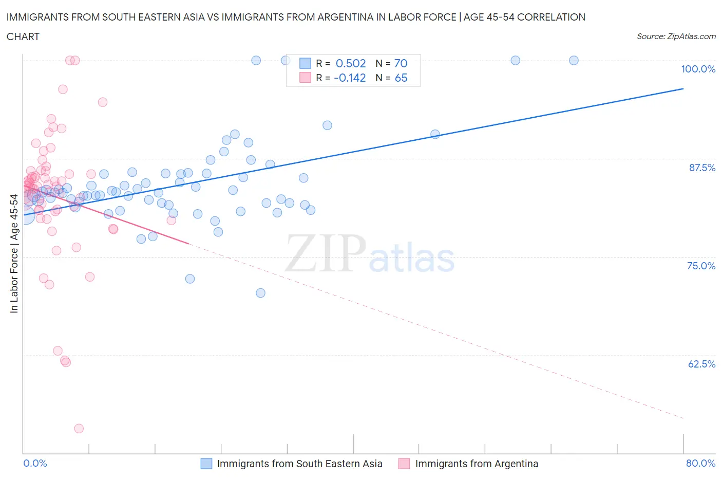 Immigrants from South Eastern Asia vs Immigrants from Argentina In Labor Force | Age 45-54