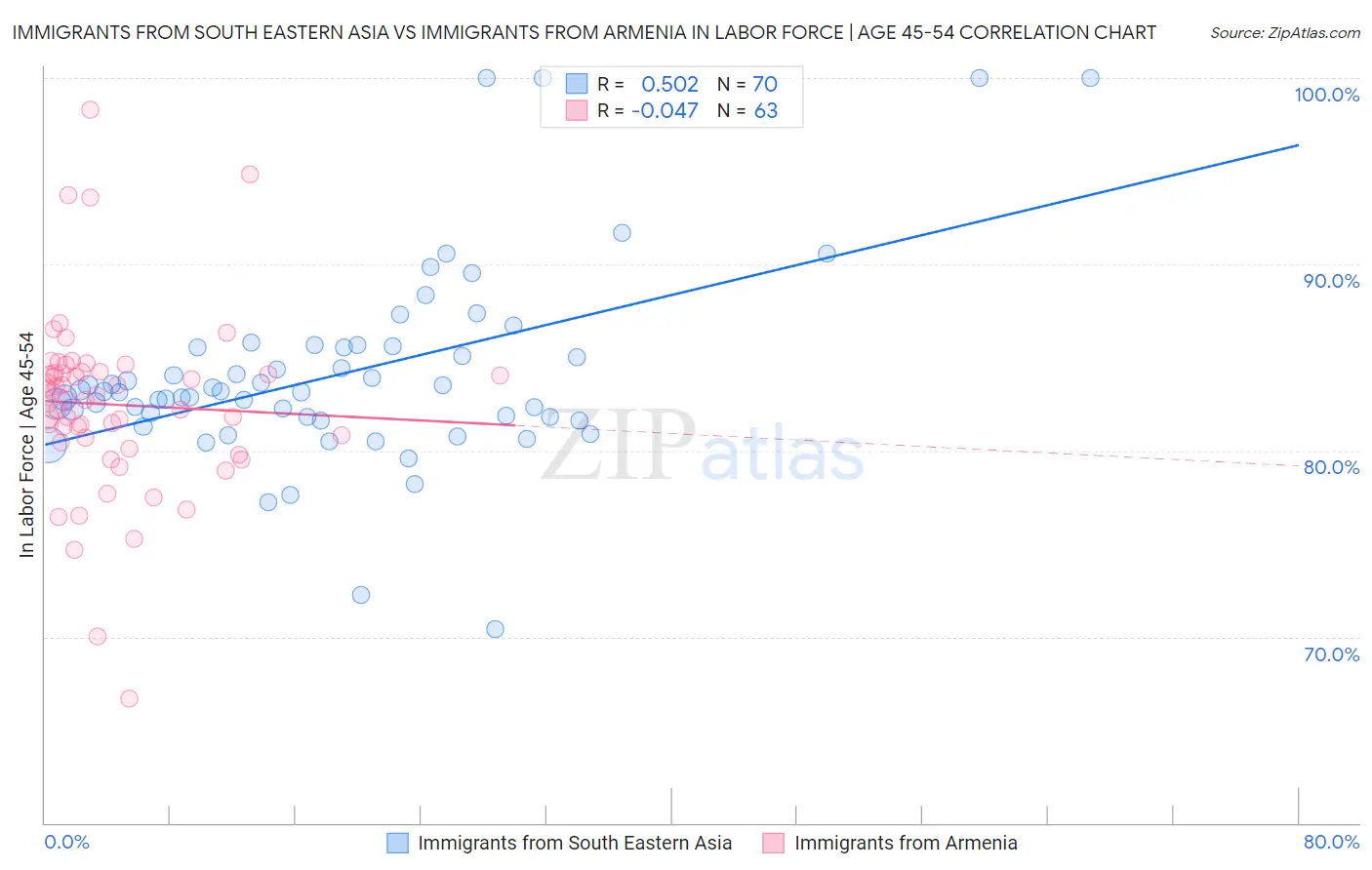 Immigrants from South Eastern Asia vs Immigrants from Armenia In Labor Force | Age 45-54