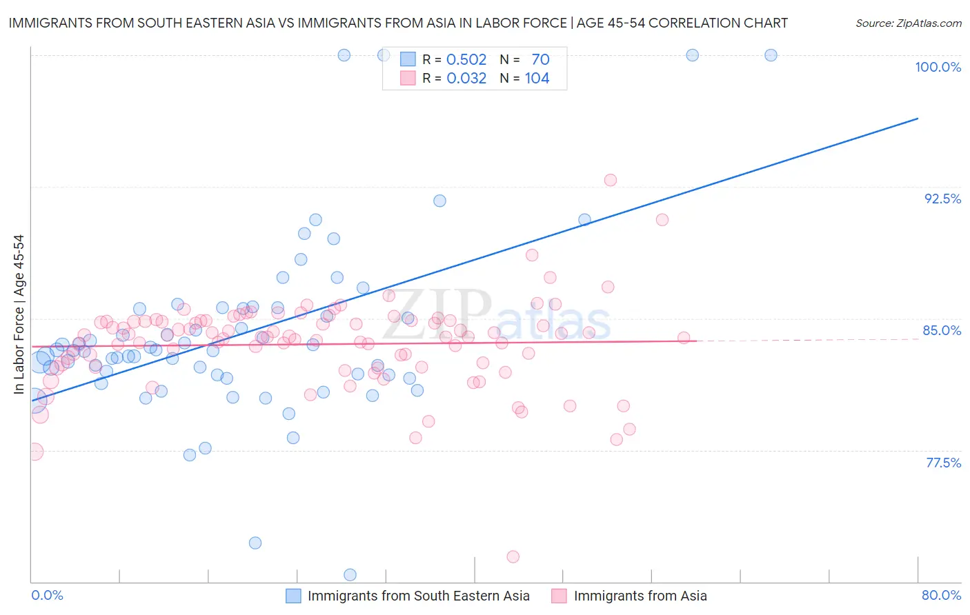 Immigrants from South Eastern Asia vs Immigrants from Asia In Labor Force | Age 45-54