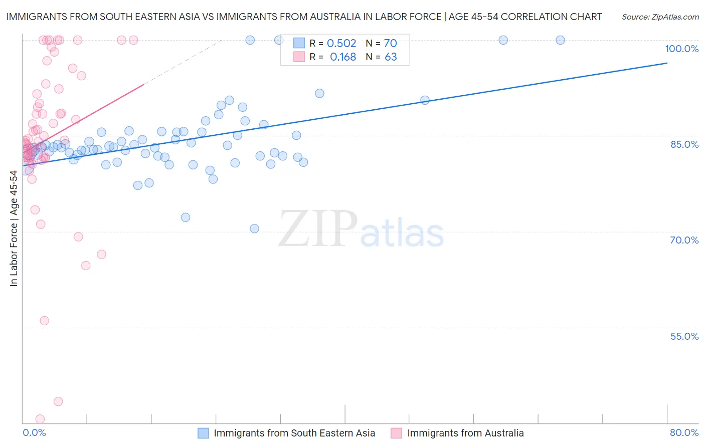 Immigrants from South Eastern Asia vs Immigrants from Australia In Labor Force | Age 45-54