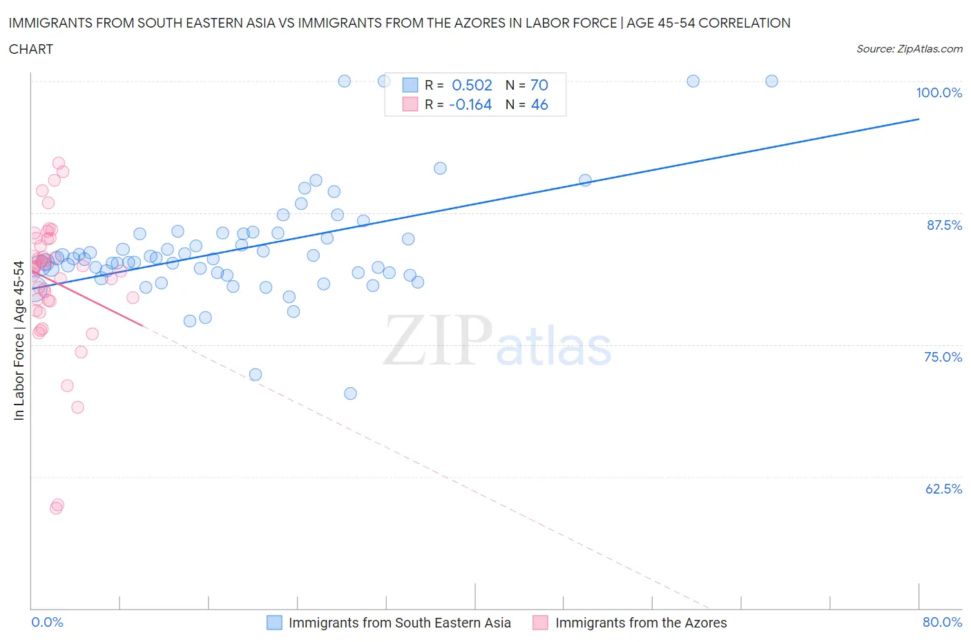 Immigrants from South Eastern Asia vs Immigrants from the Azores In Labor Force | Age 45-54