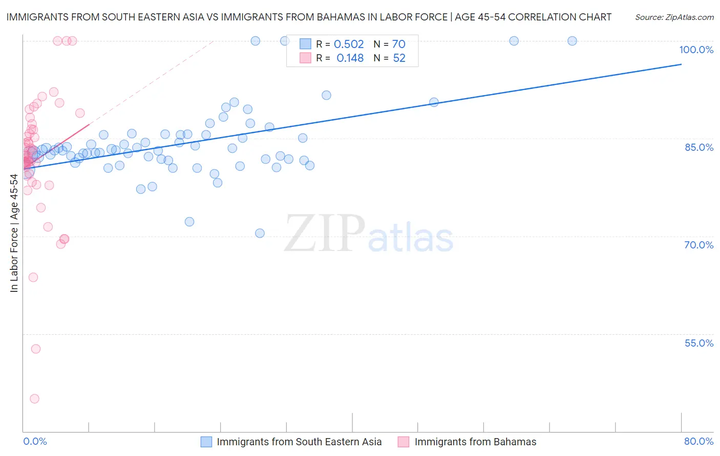 Immigrants from South Eastern Asia vs Immigrants from Bahamas In Labor Force | Age 45-54