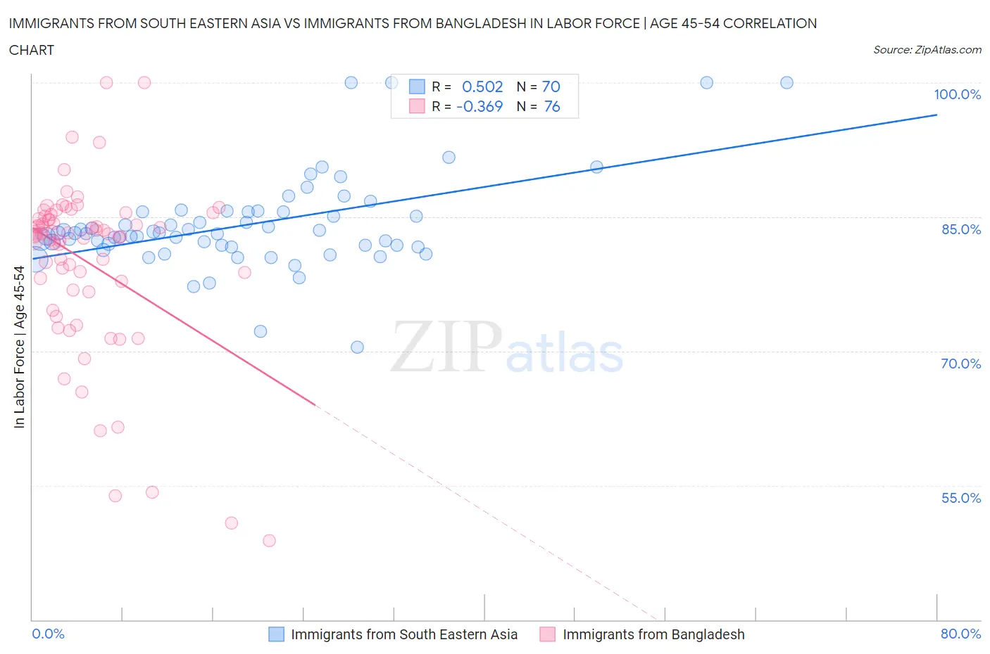 Immigrants from South Eastern Asia vs Immigrants from Bangladesh In Labor Force | Age 45-54