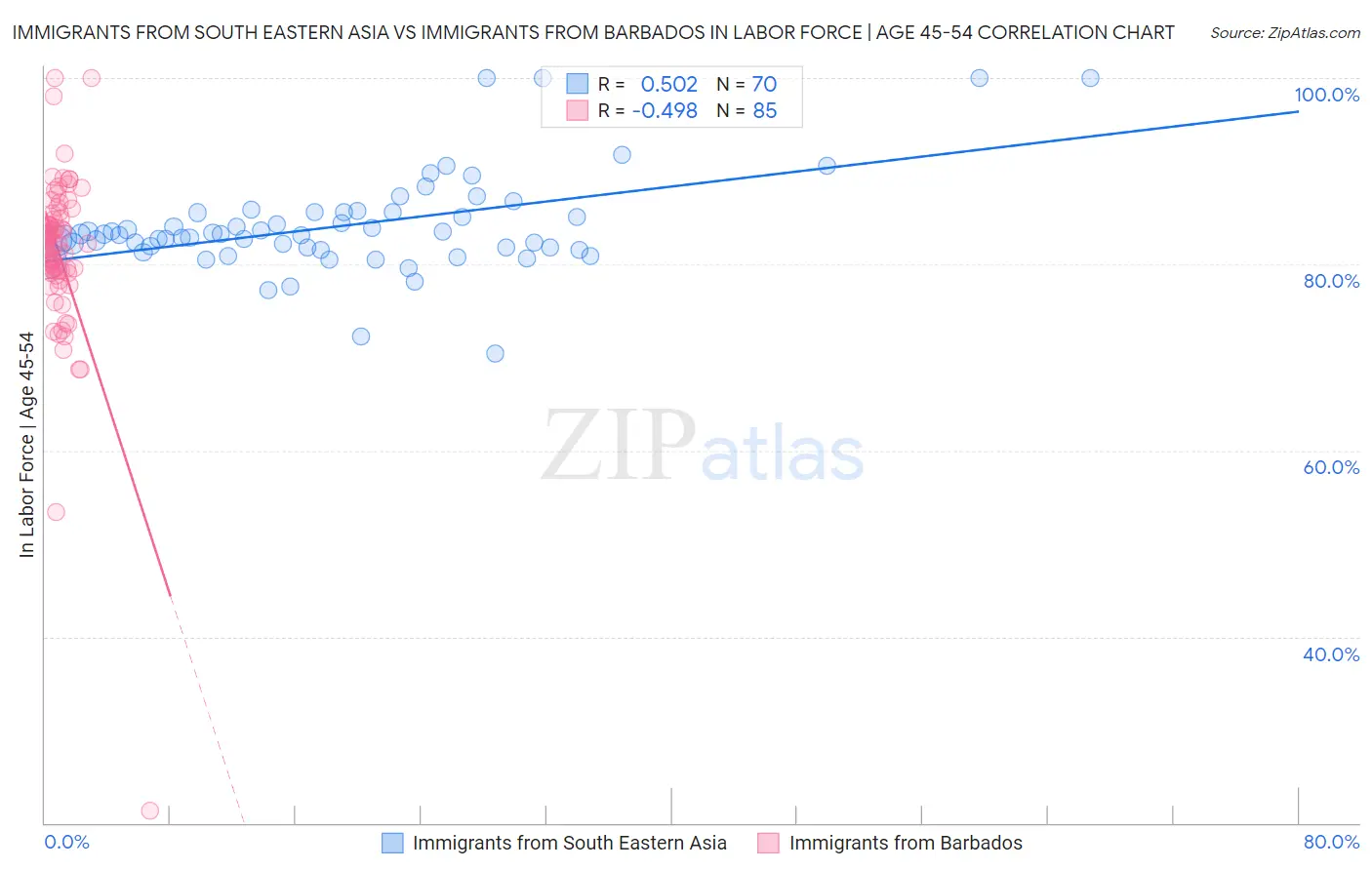 Immigrants from South Eastern Asia vs Immigrants from Barbados In Labor Force | Age 45-54