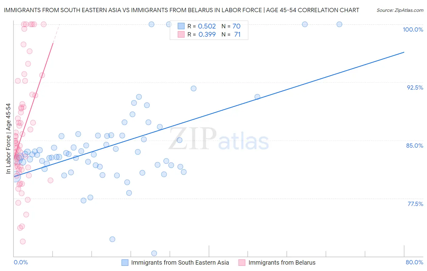 Immigrants from South Eastern Asia vs Immigrants from Belarus In Labor Force | Age 45-54