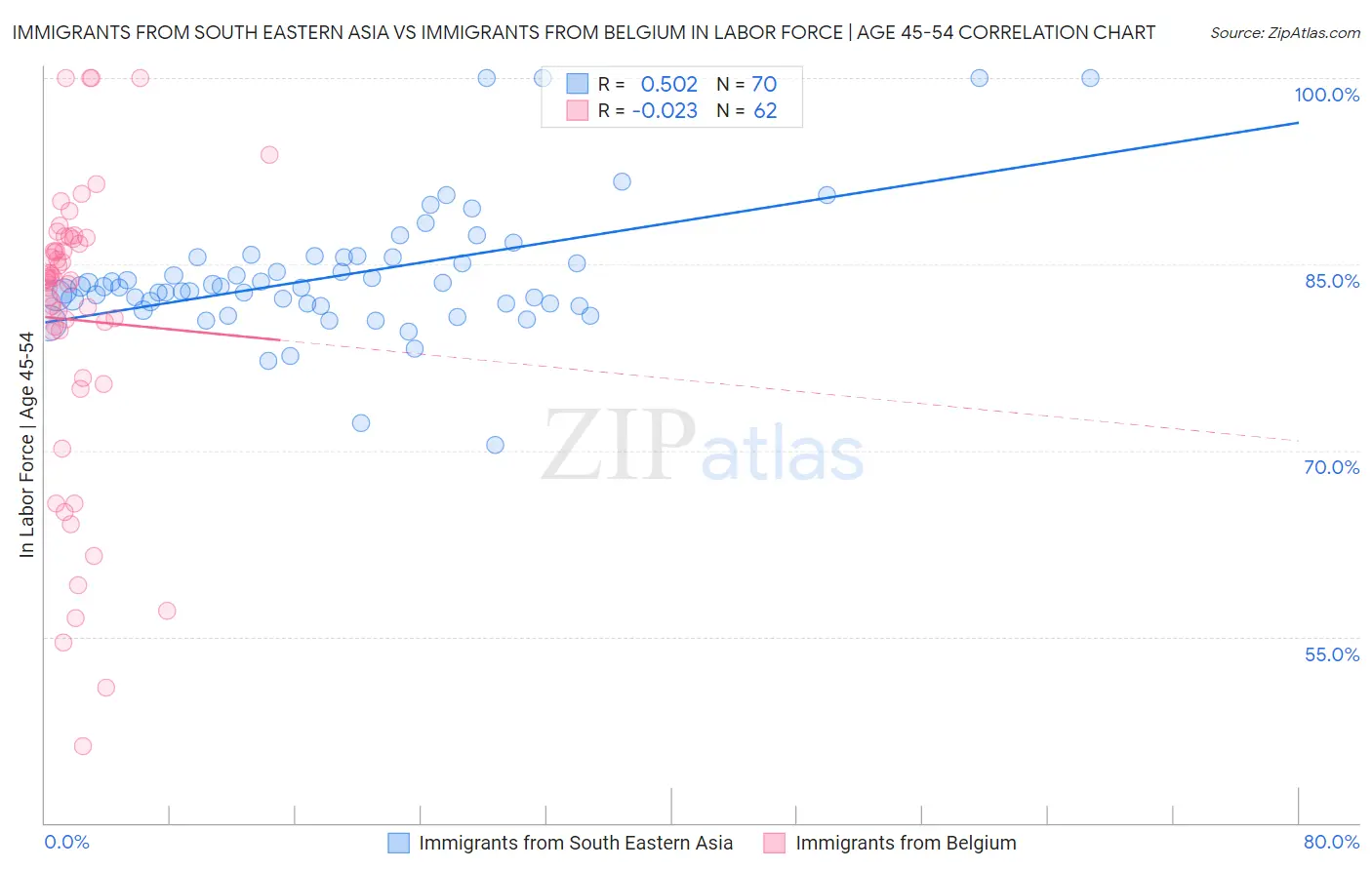 Immigrants from South Eastern Asia vs Immigrants from Belgium In Labor Force | Age 45-54
