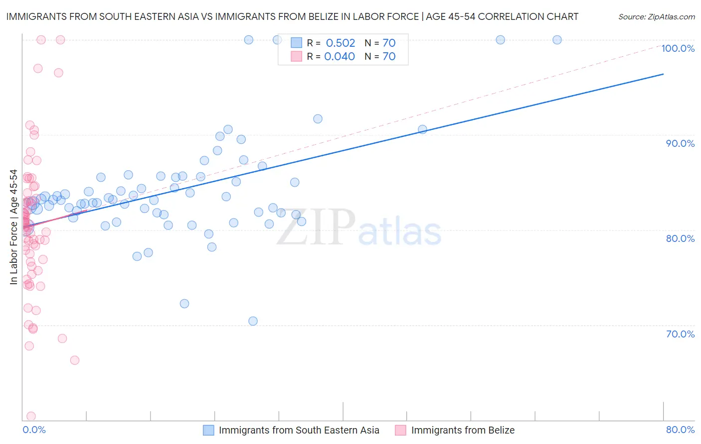Immigrants from South Eastern Asia vs Immigrants from Belize In Labor Force | Age 45-54