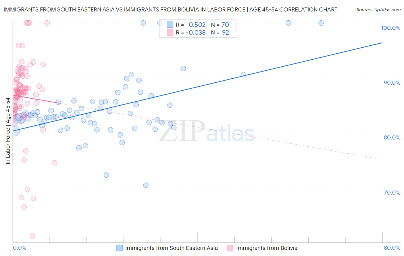 Immigrants from South Eastern Asia vs Immigrants from Bolivia In Labor Force | Age 45-54